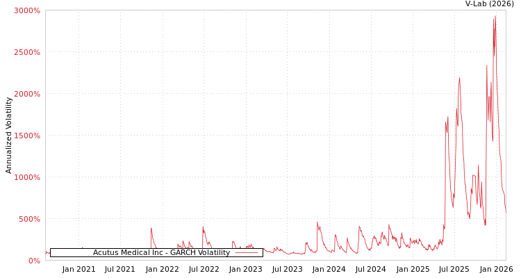 graph of Acutus Medical Inc GARCH