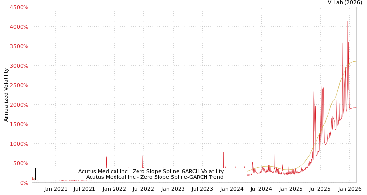 graph of Acutus Medical Inc S0GARCH