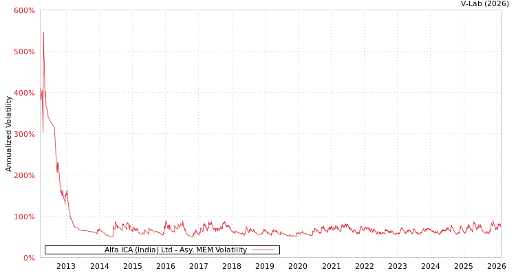 graph of Alfa ICA (India) Ltd AMEM