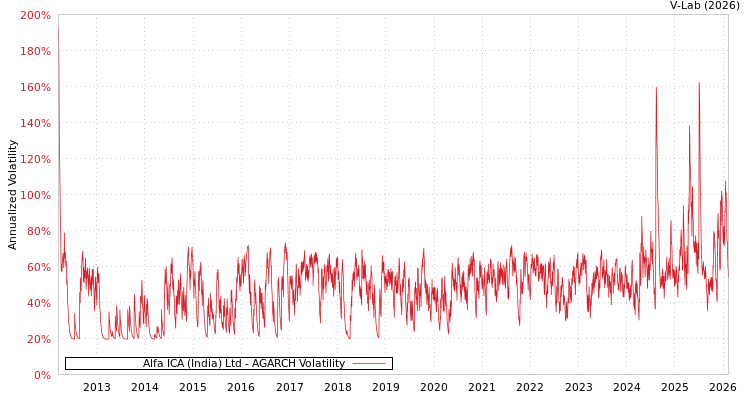 graph of Alfa ICA (India) Ltd AGARCH
