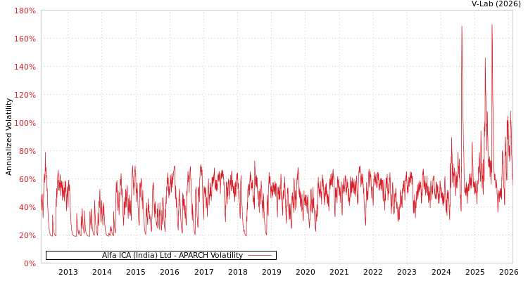 graph of Alfa ICA (India) Ltd APARCH