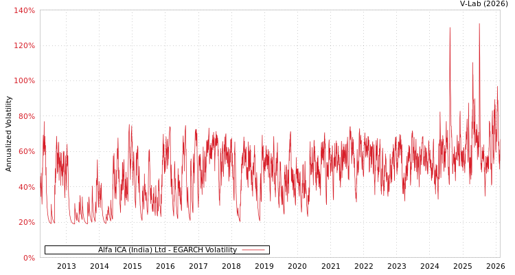 graph of Alfa ICA (India) Ltd EGARCH