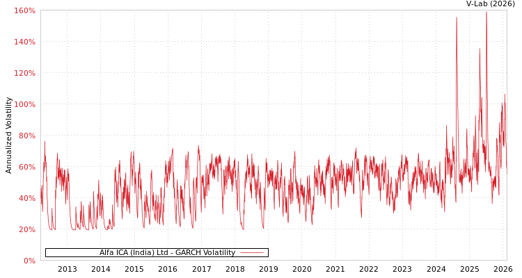 graph of Alfa ICA (India) Ltd GARCH