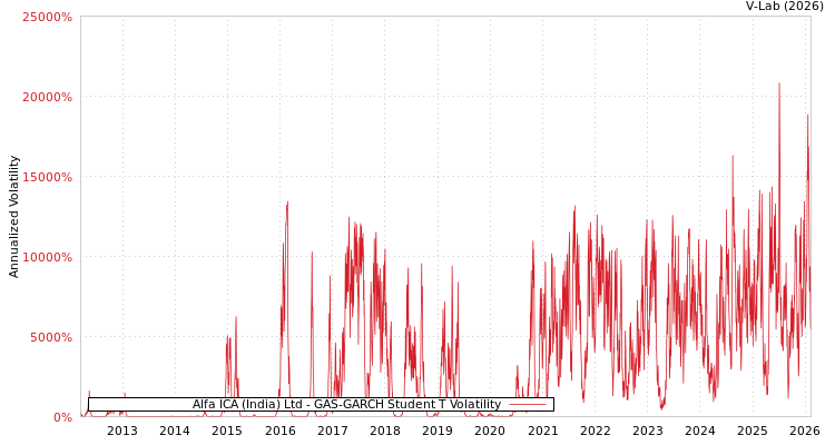 graph of Alfa ICA (India) Ltd GAS-GARCH-T