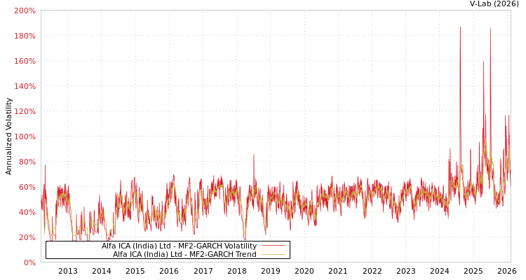 graph of Alfa ICA (India) Ltd MF2-GARCH