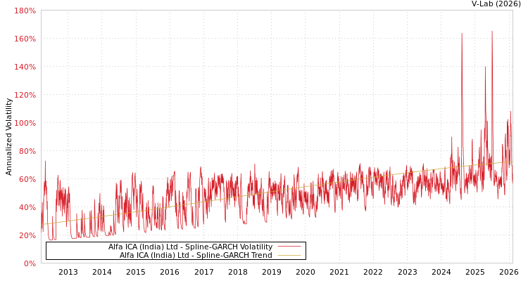 graph of Alfa ICA (India) Ltd SGARCH