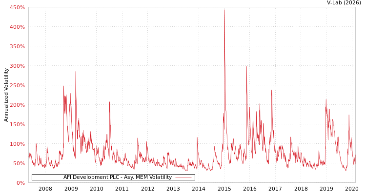 graph of AFI Development PLC AMEM