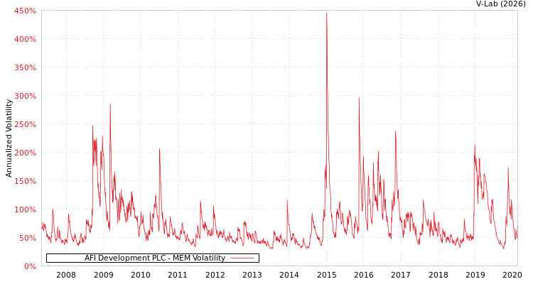 graph of AFI Development PLC MEM