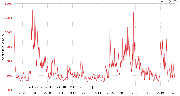 graph of AFI Development PLC AGARCH