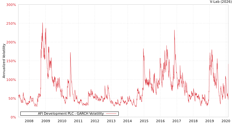 graph of AFI Development PLC GARCH