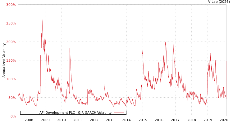 graph of AFI Development PLC GJR-GARCH