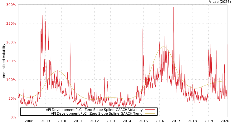 graph of AFI Development PLC S0GARCH
