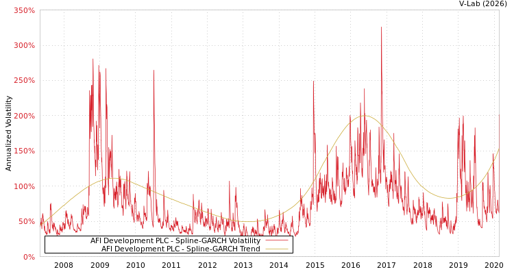 graph of AFI Development PLC SGARCH