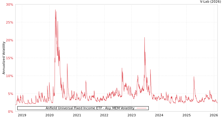 graph of Anfield Universal Fixed Income ETF AMEM
