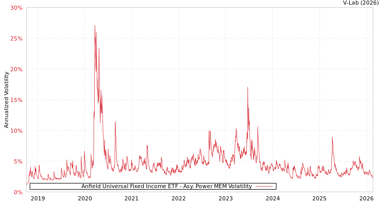 graph of Anfield Universal Fixed Income ETF APMEM