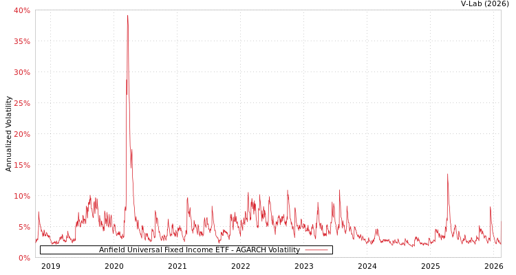 graph of Anfield Universal Fixed Income ETF AGARCH