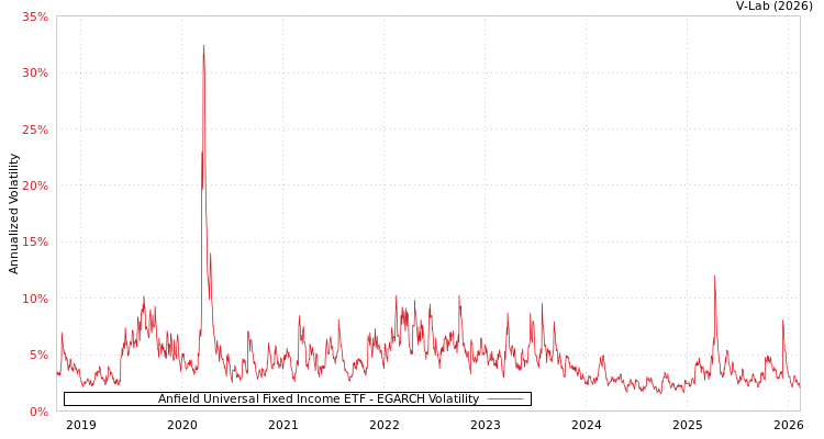graph of Anfield Universal Fixed Income ETF EGARCH