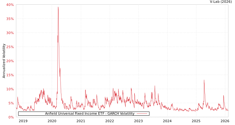 graph of Anfield Universal Fixed Income ETF GARCH