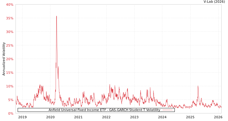 graph of Anfield Universal Fixed Income ETF GAS-GARCH-T