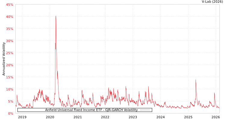 graph of Anfield Universal Fixed Income ETF GJR-GARCH