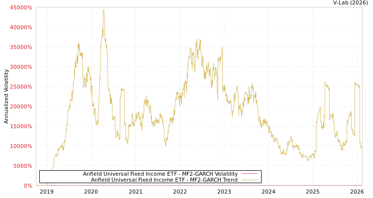 graph of Anfield Universal Fixed Income ETF MF2-GARCH