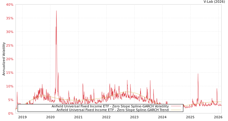 graph of Anfield Universal Fixed Income ETF S0GARCH