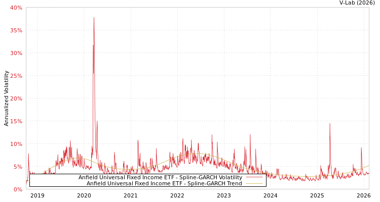 graph of Anfield Universal Fixed Income ETF SGARCH