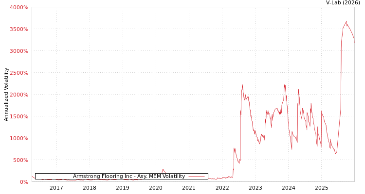 graph of Armstrong Flooring Inc AMEM