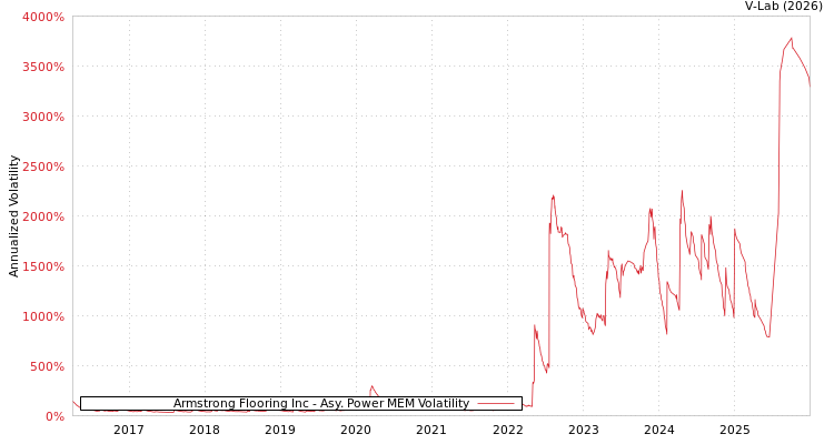 graph of Armstrong Flooring Inc APMEM