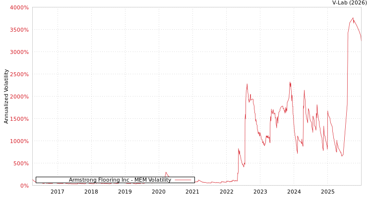 graph of Armstrong Flooring Inc MEM