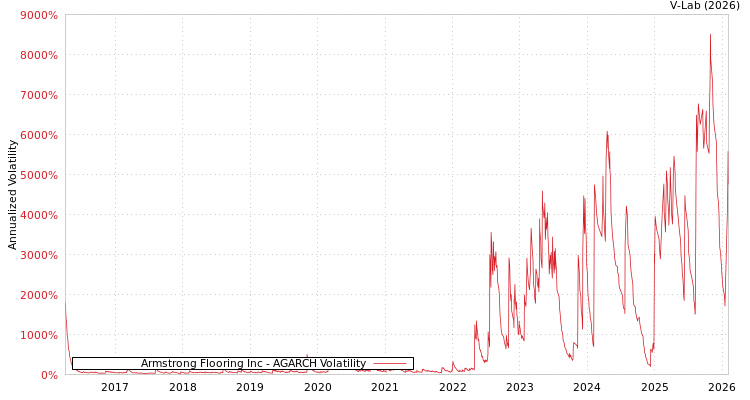 graph of Armstrong Flooring Inc AGARCH