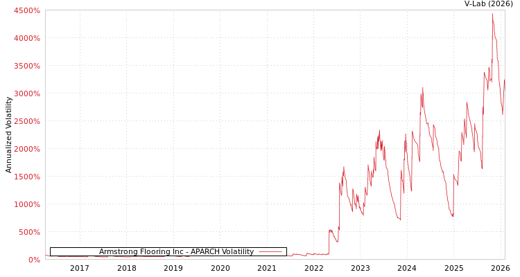 graph of Armstrong Flooring Inc APARCH
