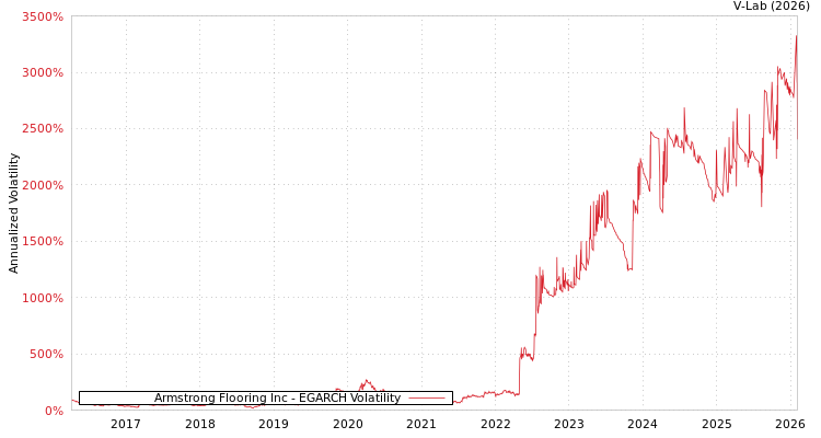 graph of Armstrong Flooring Inc EGARCH