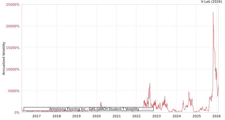 graph of Armstrong Flooring Inc GAS-GARCH-T