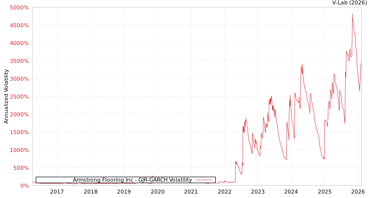 graph of Armstrong Flooring Inc GJR-GARCH