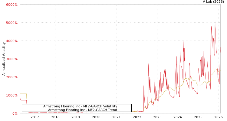 graph of Armstrong Flooring Inc MF2-GARCH