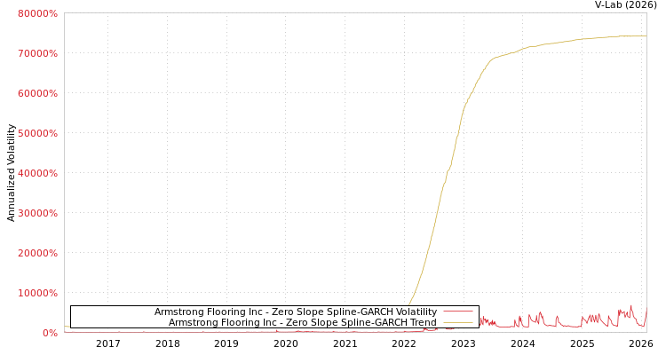 graph of Armstrong Flooring Inc S0GARCH