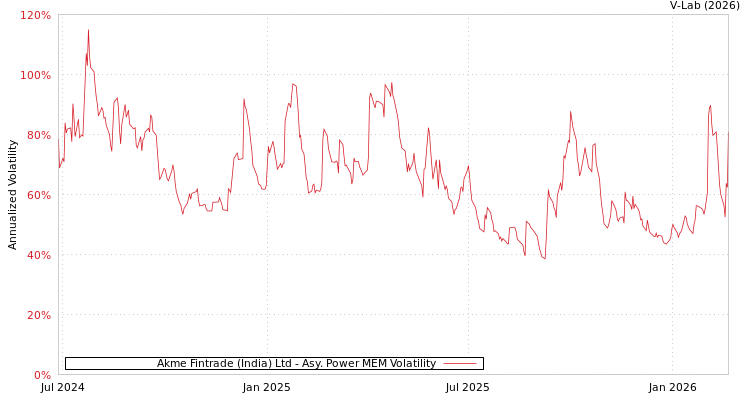 graph of Akme Fintrade (India) Ltd APMEM