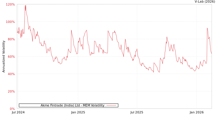graph of Akme Fintrade (India) Ltd MEM
