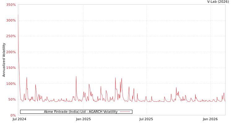 graph of Akme Fintrade (India) Ltd AGARCH