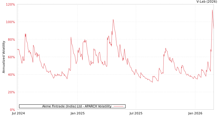graph of Akme Fintrade (India) Ltd APARCH