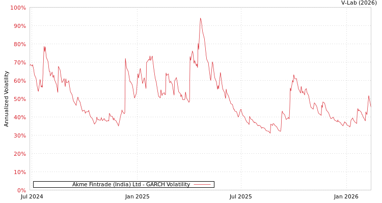 graph of Akme Fintrade (India) Ltd GARCH