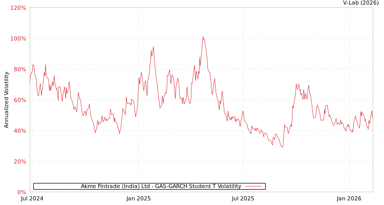 graph of Akme Fintrade (India) Ltd GAS-GARCH-T
