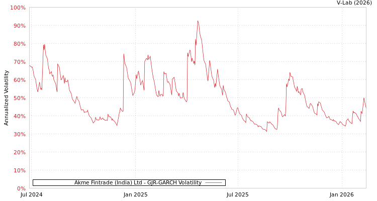 graph of Akme Fintrade (India) Ltd GJR-GARCH