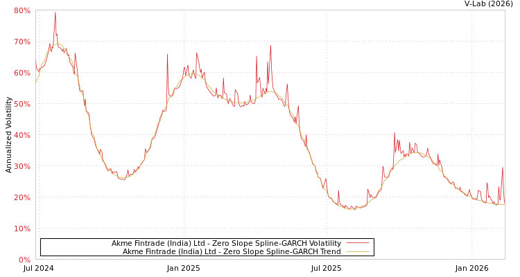 graph of Akme Fintrade (India) Ltd S0GARCH