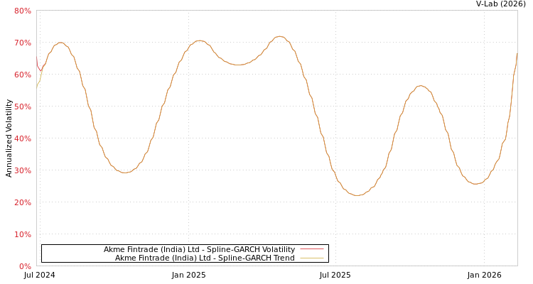 graph of Akme Fintrade (India) Ltd SGARCH