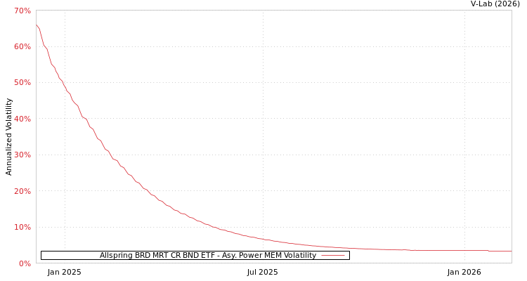 graph of Allspring BRD MRT CR BND ETF APMEM