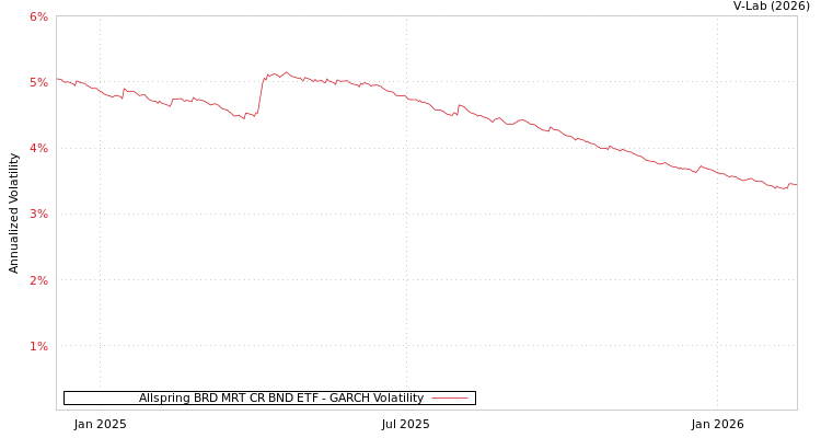 graph of Allspring BRD MRT CR BND ETF GARCH