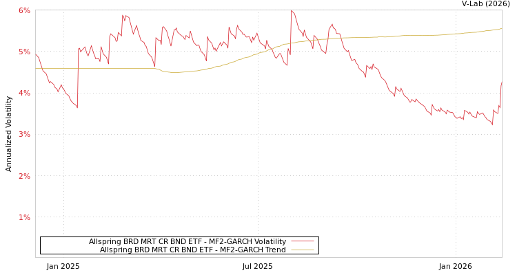 graph of Allspring BRD MRT CR BND ETF MF2-GARCH