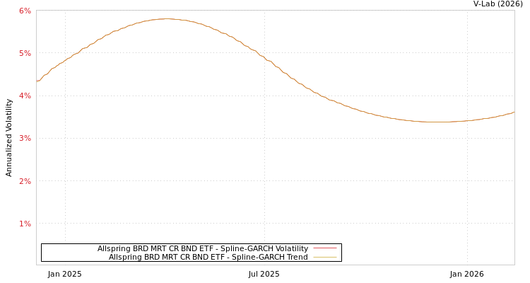 graph of Allspring BRD MRT CR BND ETF SGARCH